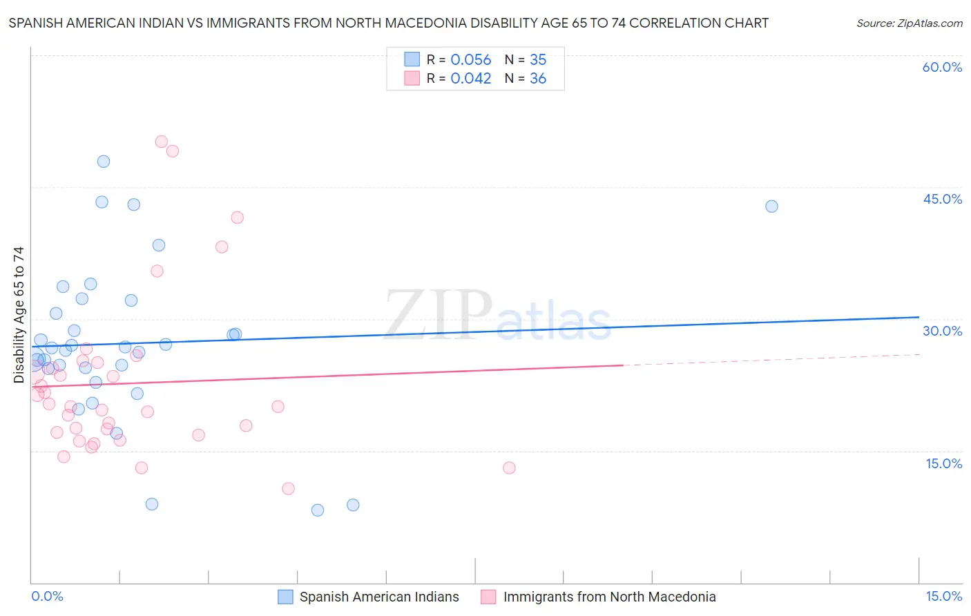 Spanish American Indian vs Immigrants from North Macedonia Disability Age 65 to 74