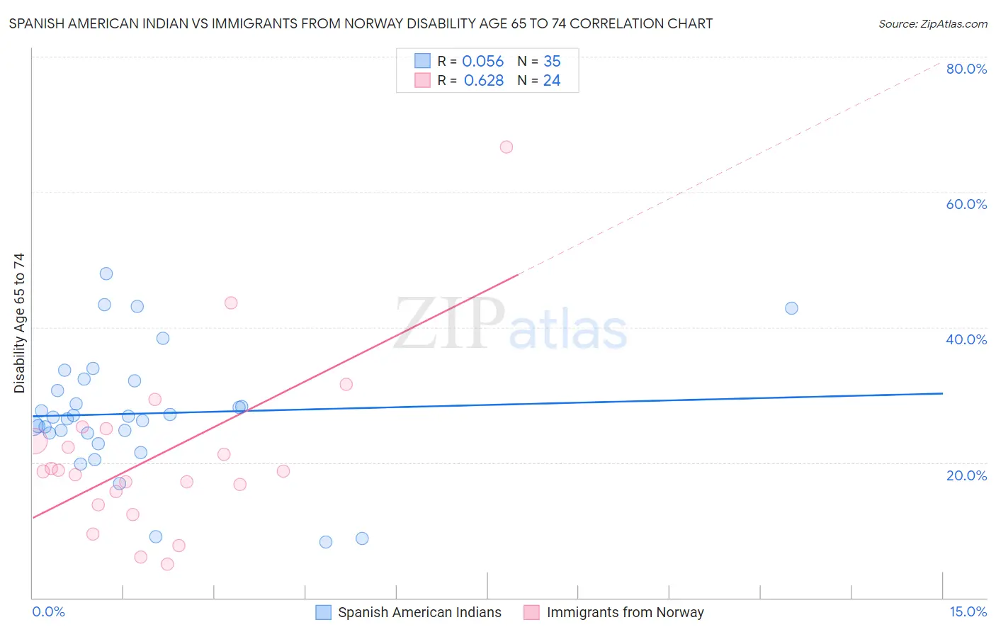 Spanish American Indian vs Immigrants from Norway Disability Age 65 to 74