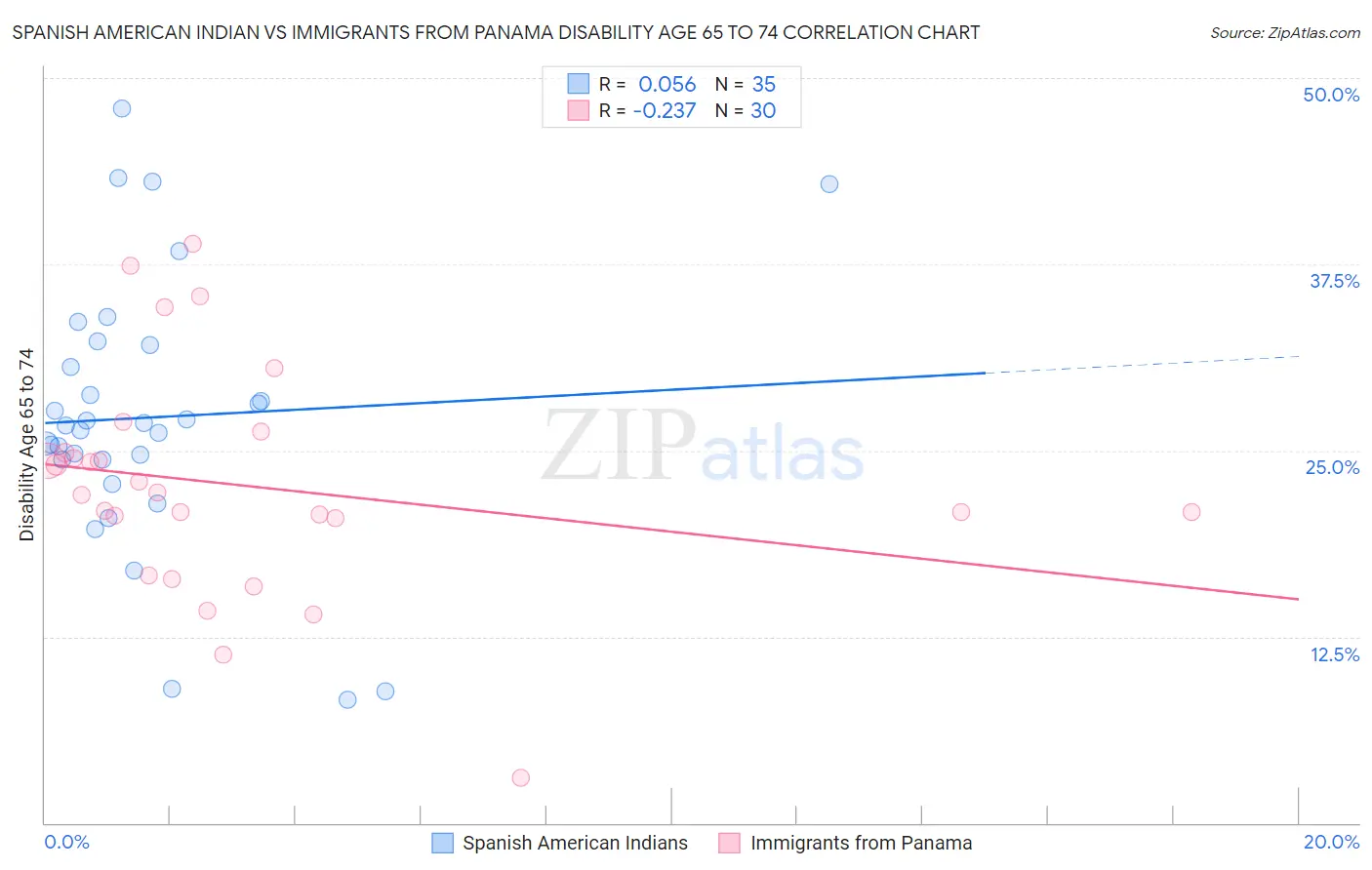 Spanish American Indian vs Immigrants from Panama Disability Age 65 to 74