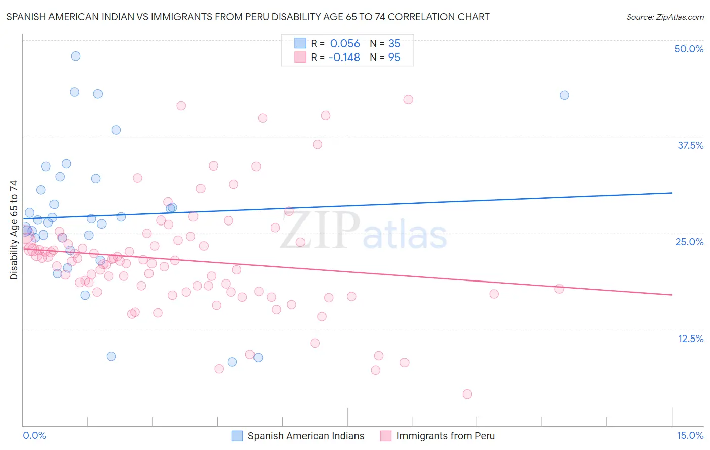 Spanish American Indian vs Immigrants from Peru Disability Age 65 to 74