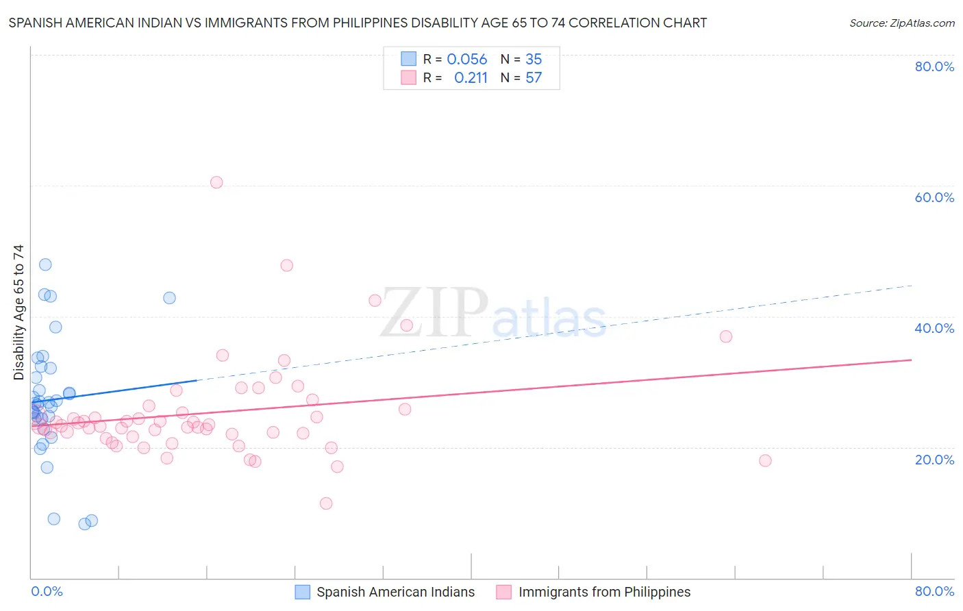 Spanish American Indian vs Immigrants from Philippines Disability Age 65 to 74