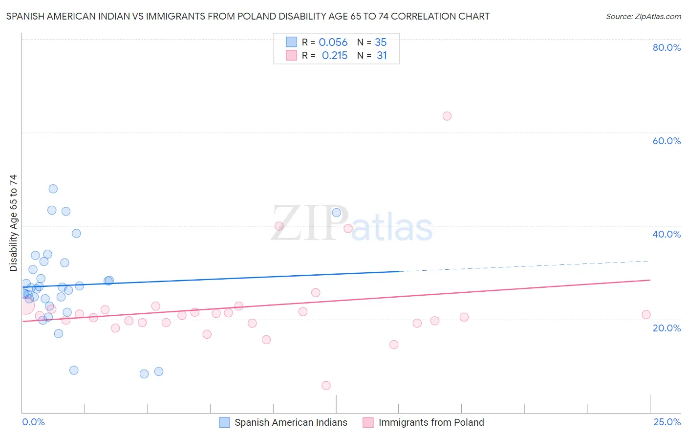 Spanish American Indian vs Immigrants from Poland Disability Age 65 to 74