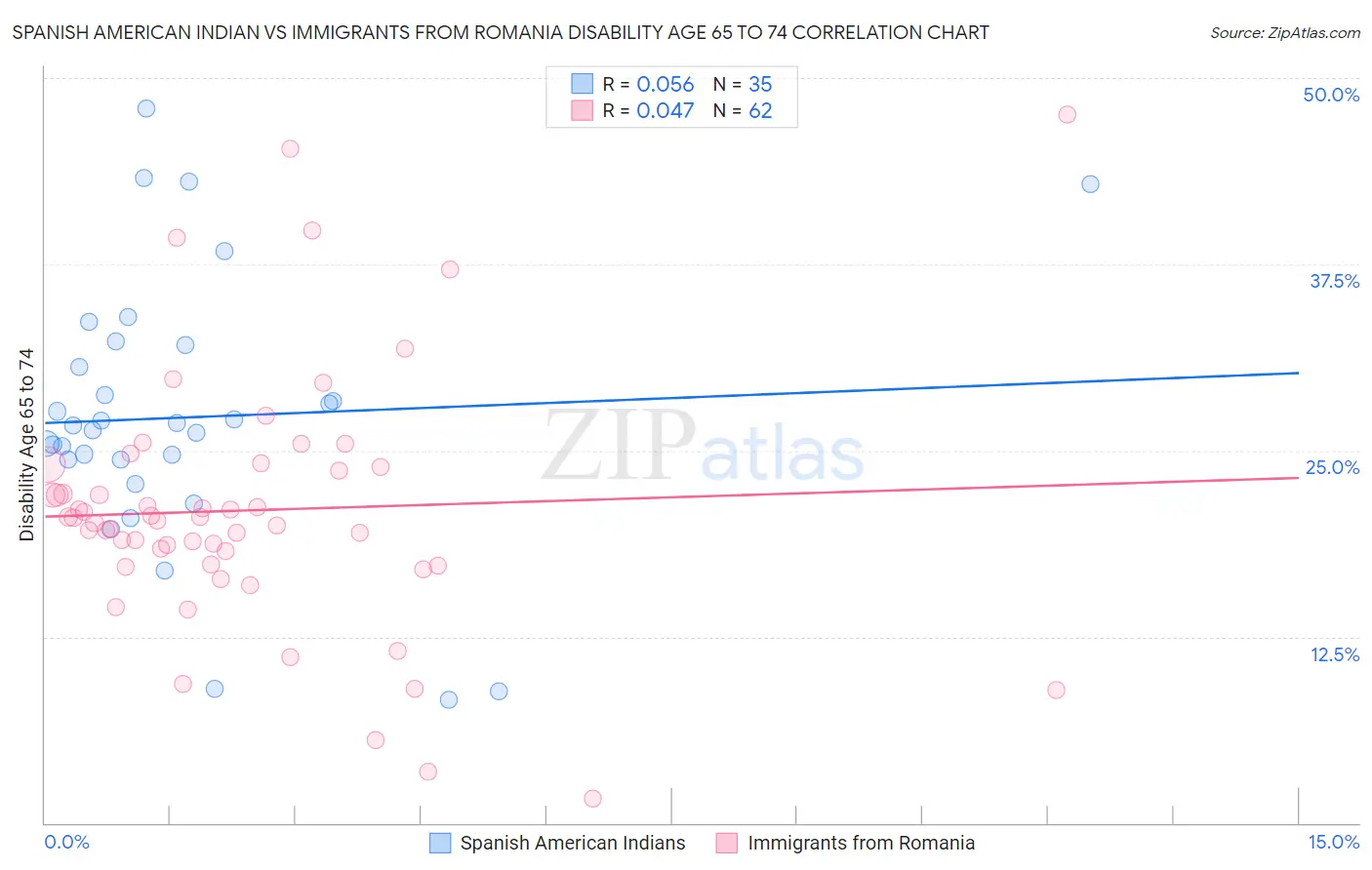 Spanish American Indian vs Immigrants from Romania Disability Age 65 to 74