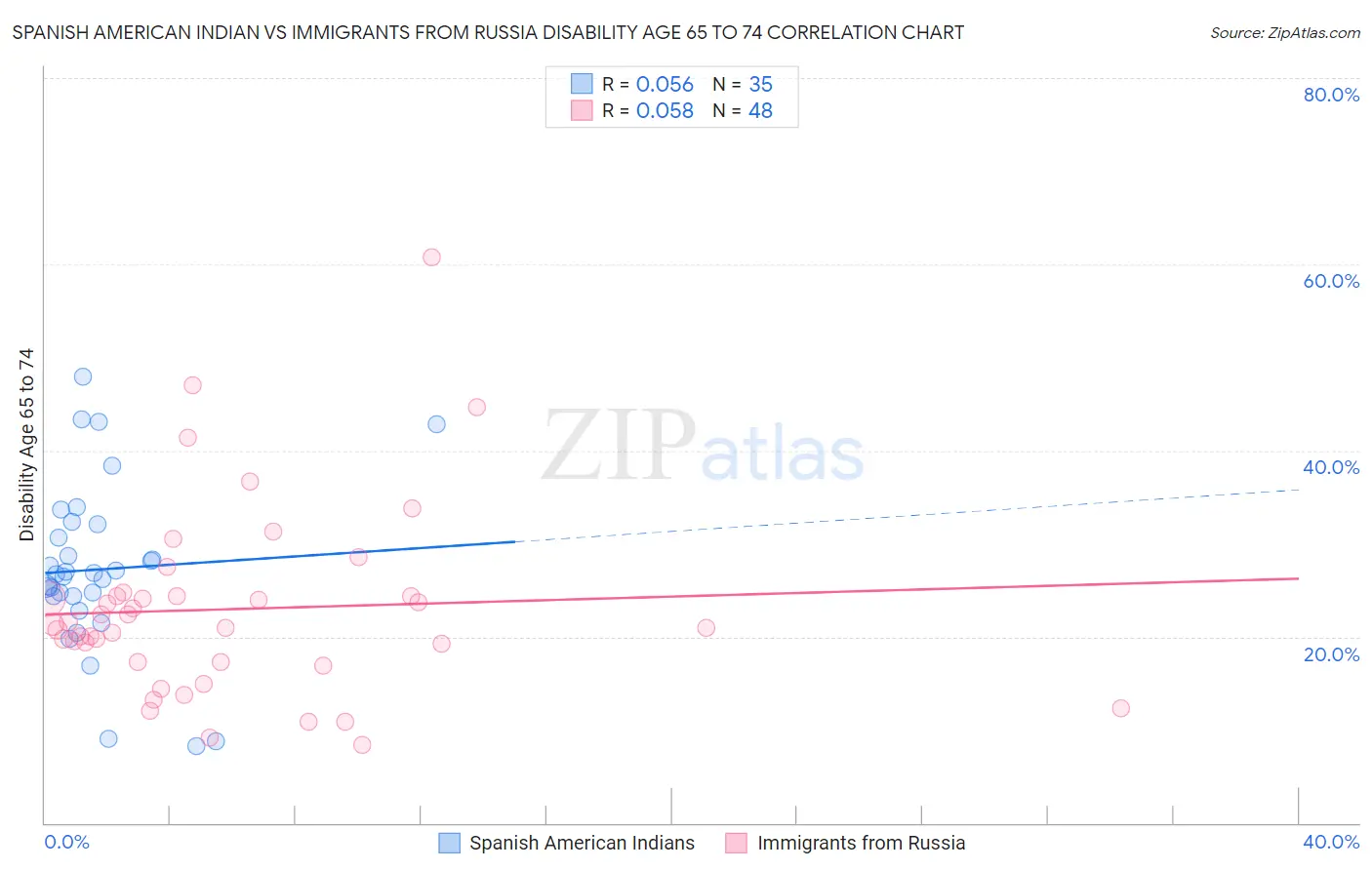 Spanish American Indian vs Immigrants from Russia Disability Age 65 to 74