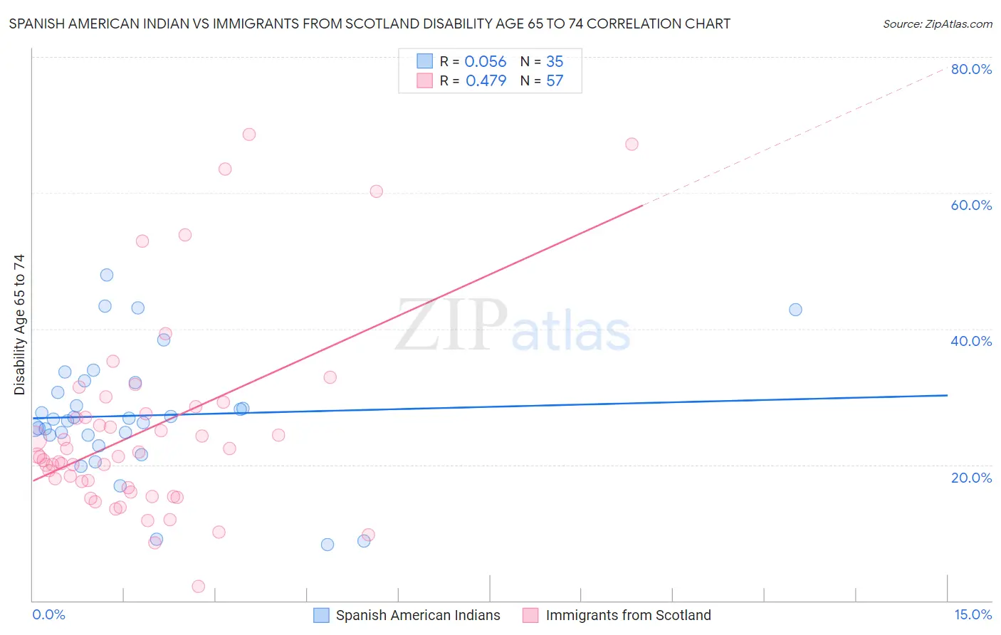 Spanish American Indian vs Immigrants from Scotland Disability Age 65 to 74