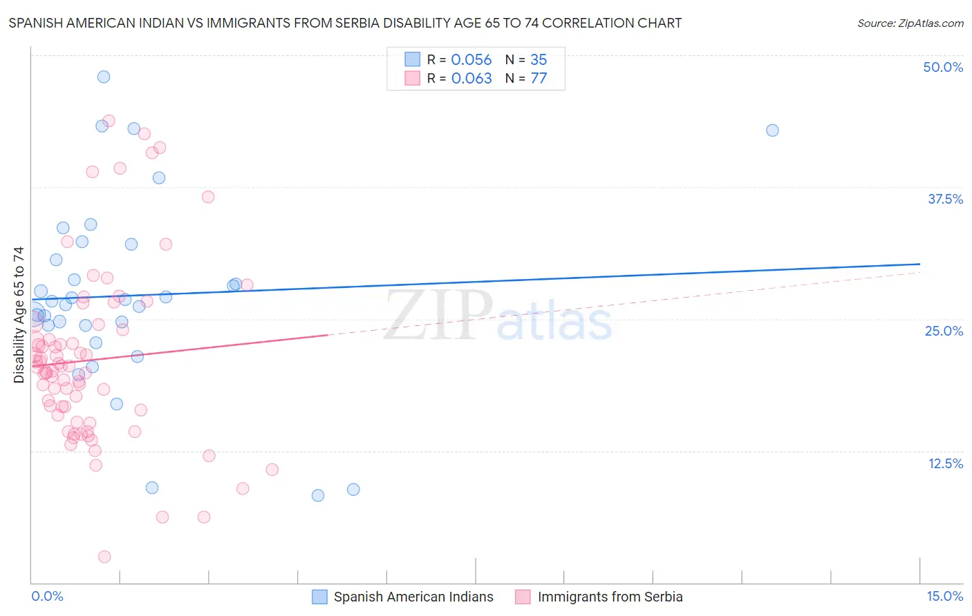 Spanish American Indian vs Immigrants from Serbia Disability Age 65 to 74