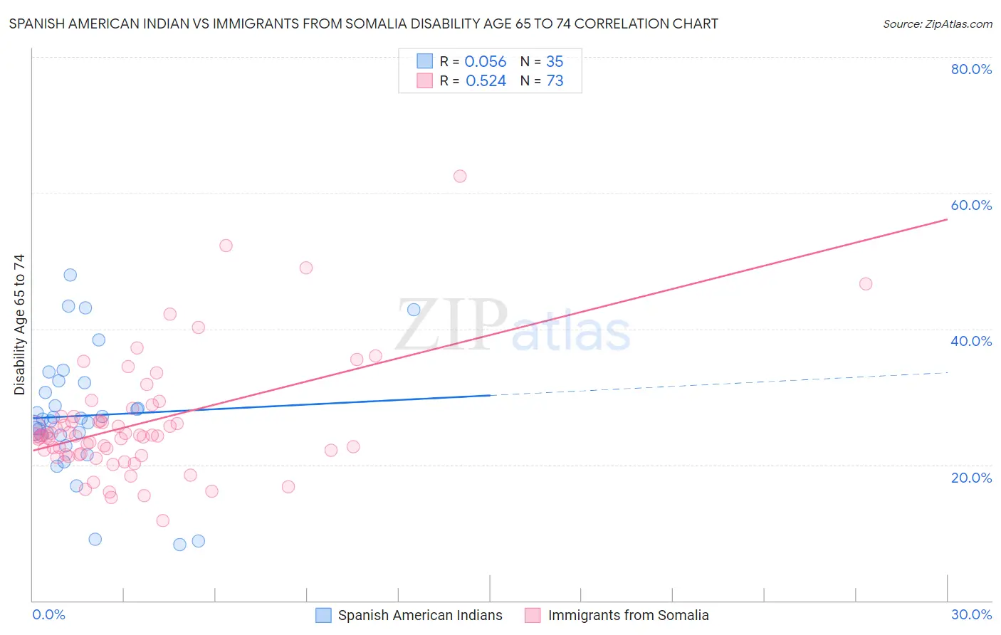 Spanish American Indian vs Immigrants from Somalia Disability Age 65 to 74