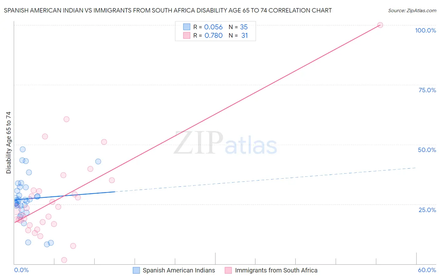 Spanish American Indian vs Immigrants from South Africa Disability Age 65 to 74