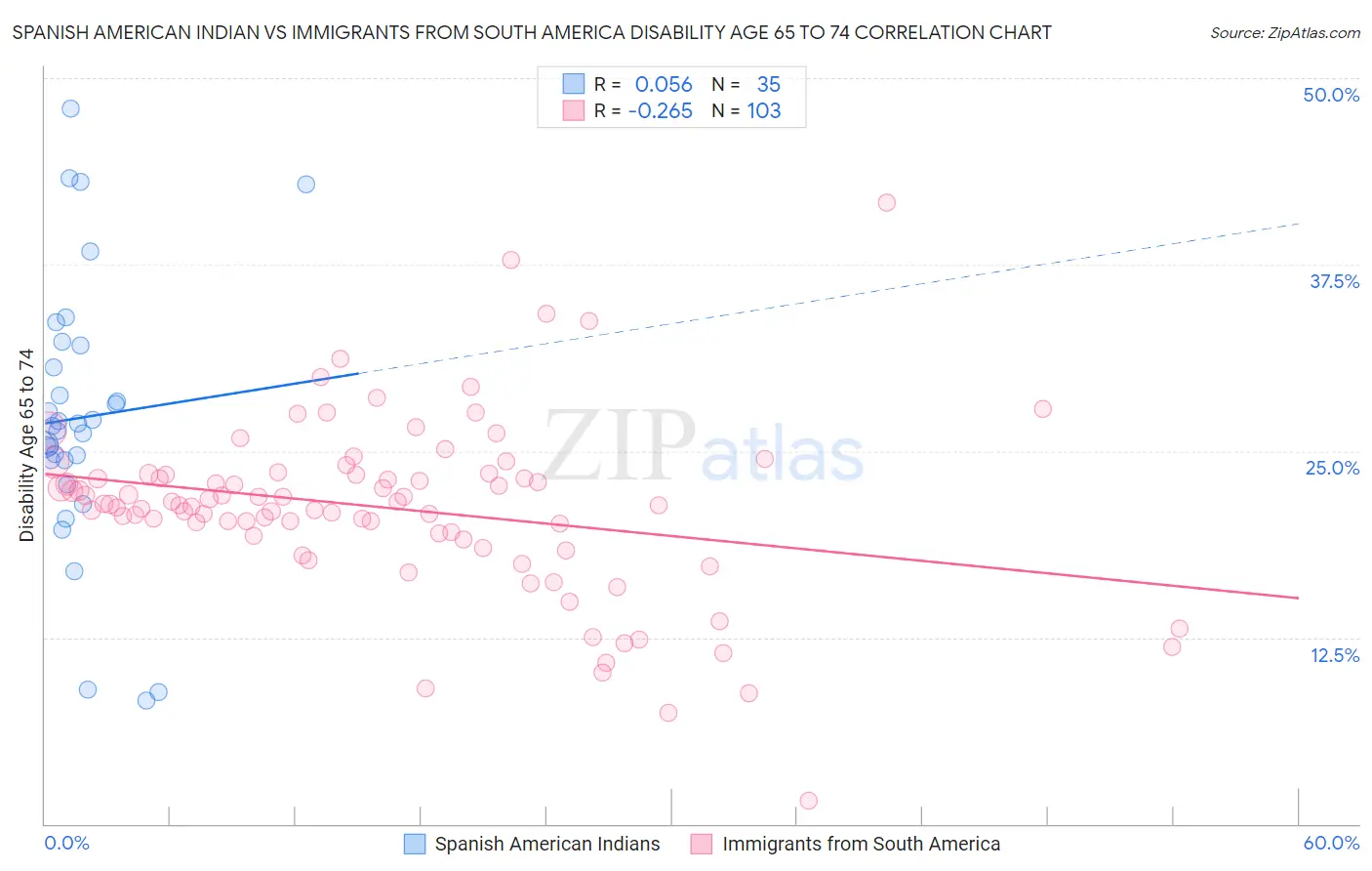 Spanish American Indian vs Immigrants from South America Disability Age 65 to 74