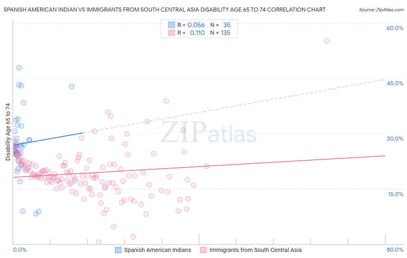 Spanish American Indian vs Immigrants from South Central Asia Disability Age 65 to 74