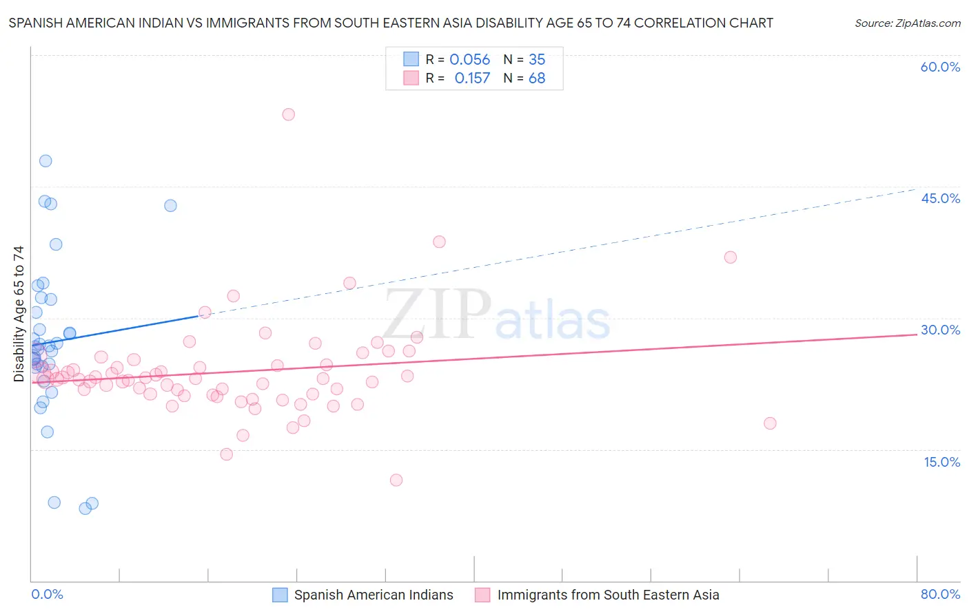 Spanish American Indian vs Immigrants from South Eastern Asia Disability Age 65 to 74