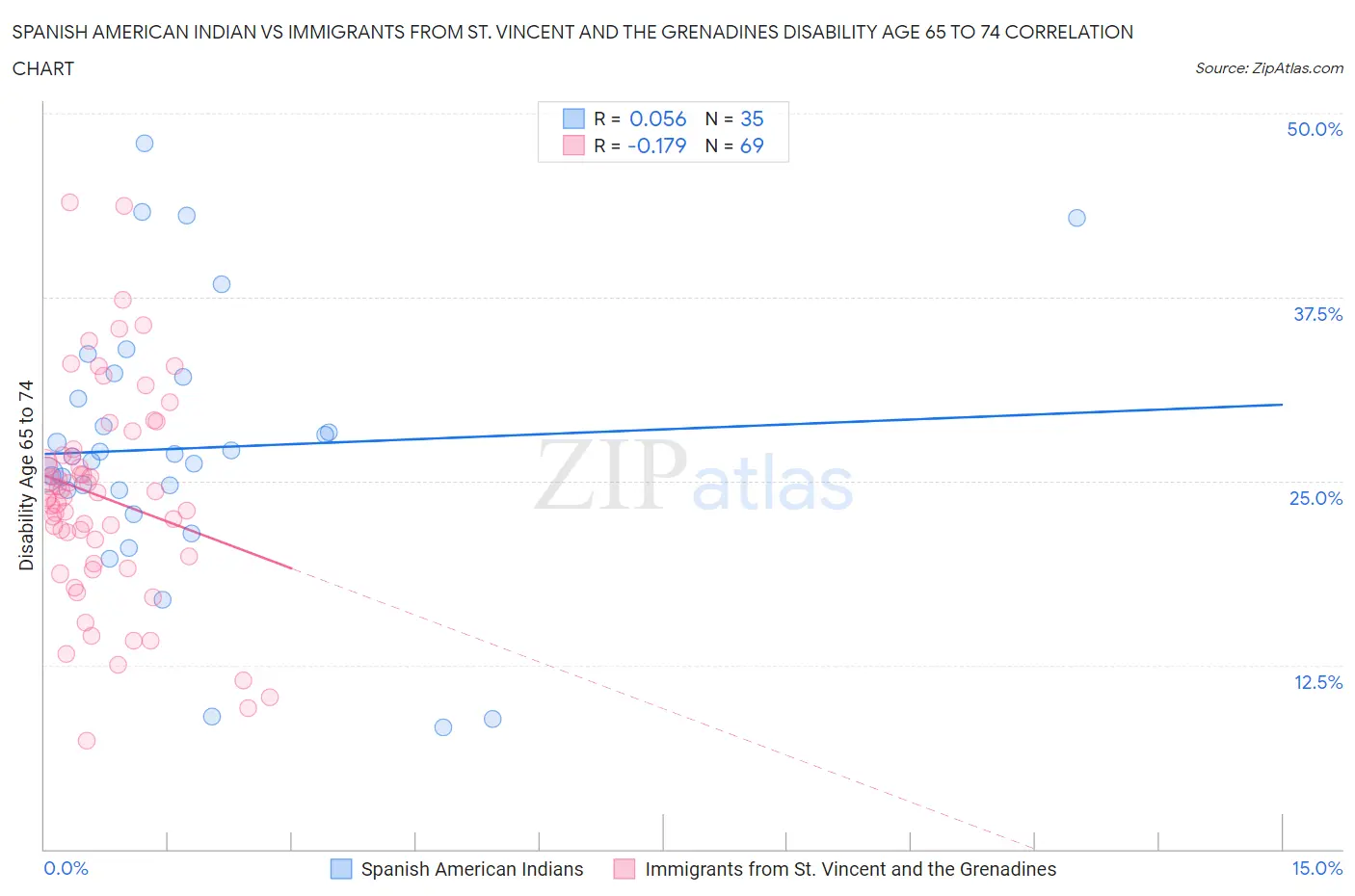 Spanish American Indian vs Immigrants from St. Vincent and the Grenadines Disability Age 65 to 74