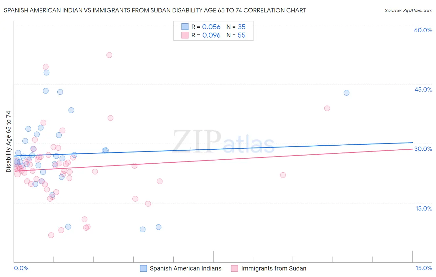 Spanish American Indian vs Immigrants from Sudan Disability Age 65 to 74
