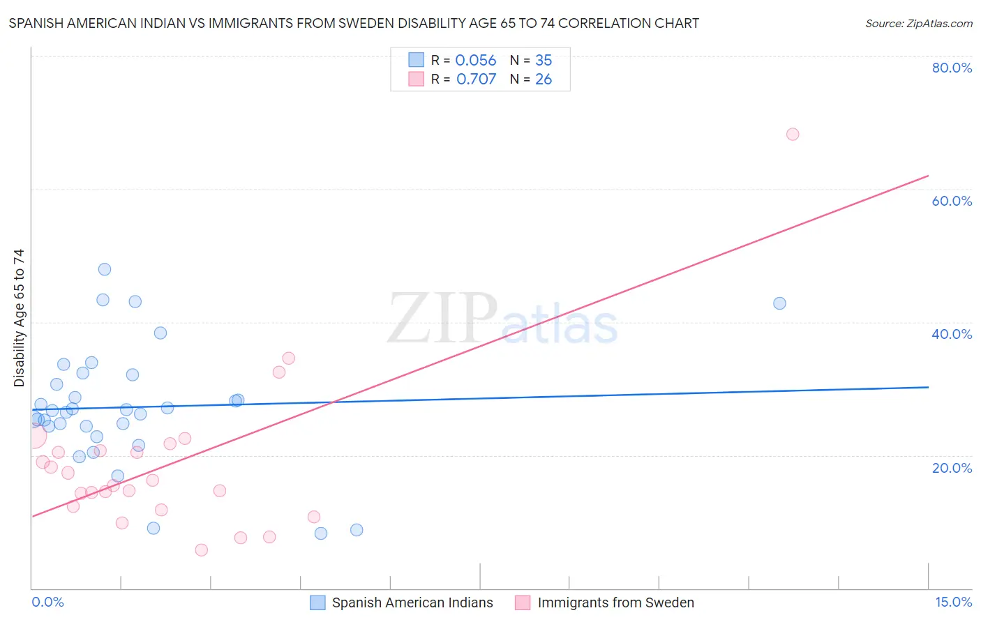 Spanish American Indian vs Immigrants from Sweden Disability Age 65 to 74