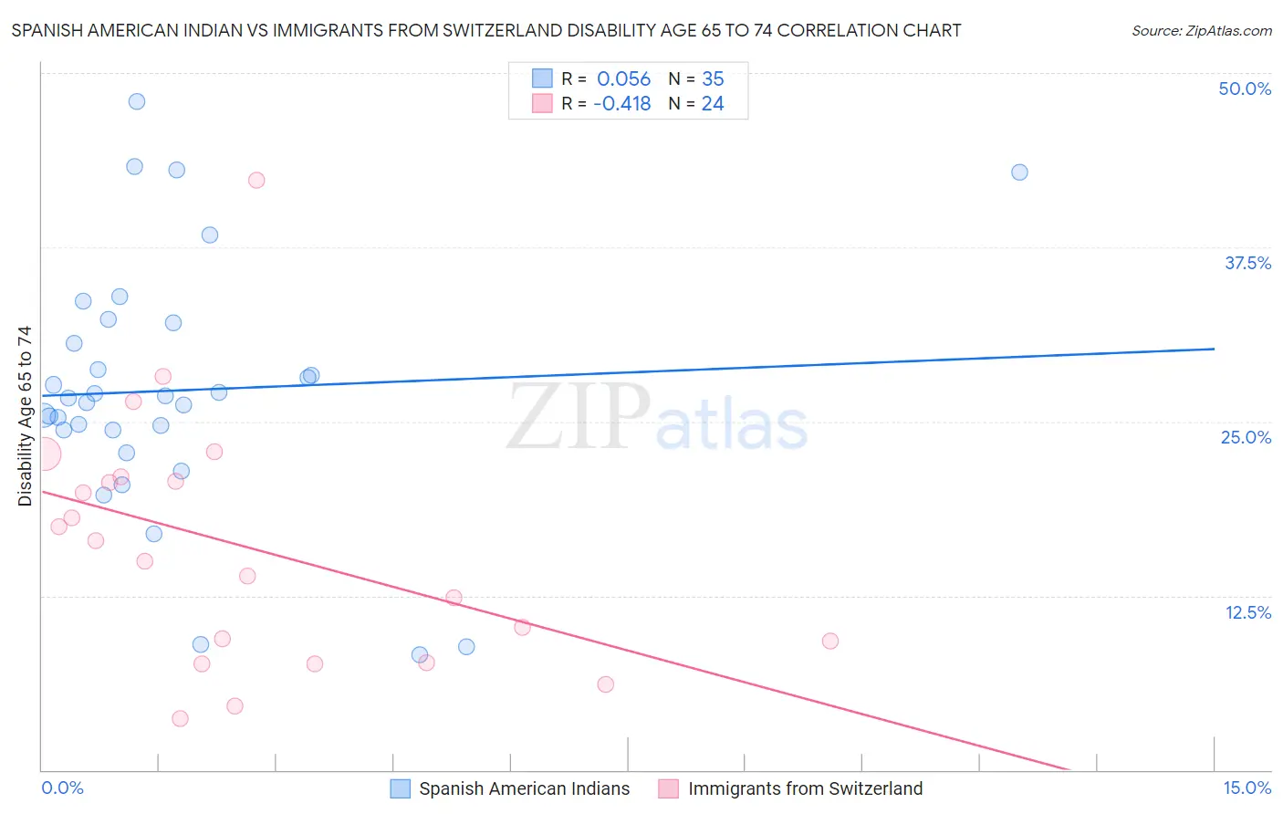 Spanish American Indian vs Immigrants from Switzerland Disability Age 65 to 74