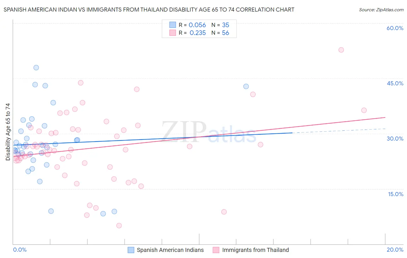 Spanish American Indian vs Immigrants from Thailand Disability Age 65 to 74