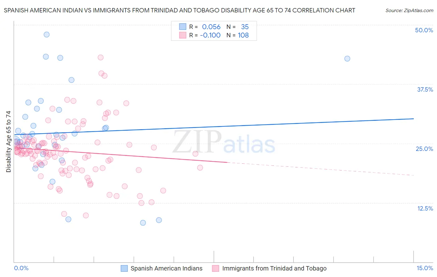 Spanish American Indian vs Immigrants from Trinidad and Tobago Disability Age 65 to 74
