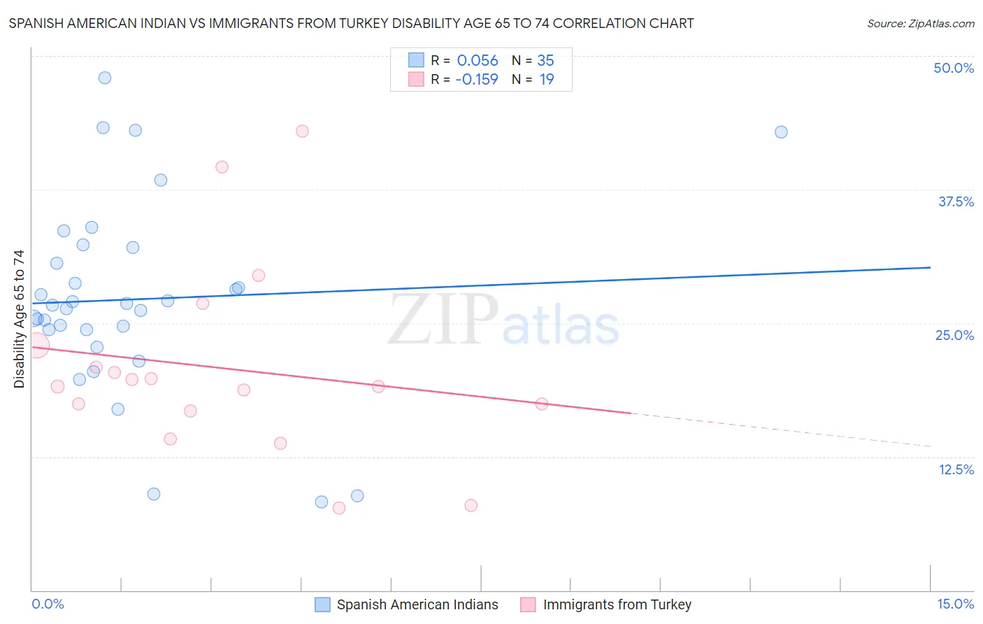 Spanish American Indian vs Immigrants from Turkey Disability Age 65 to 74