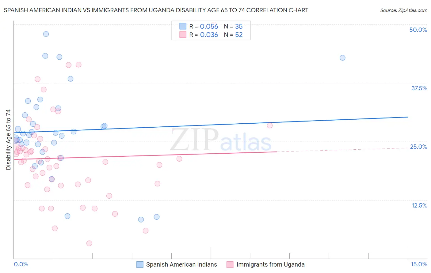Spanish American Indian vs Immigrants from Uganda Disability Age 65 to 74