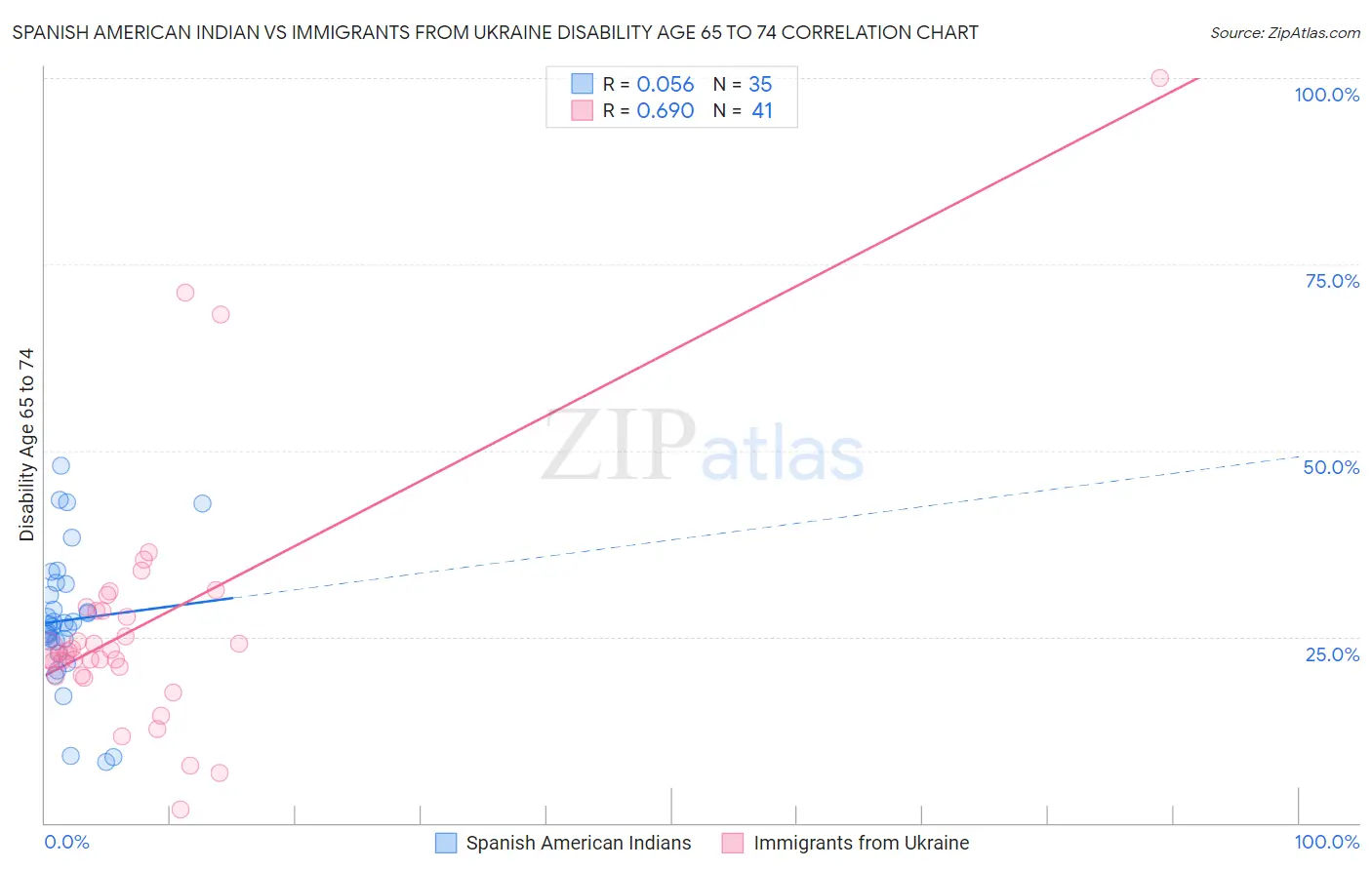 Spanish American Indian vs Immigrants from Ukraine Disability Age 65 to 74