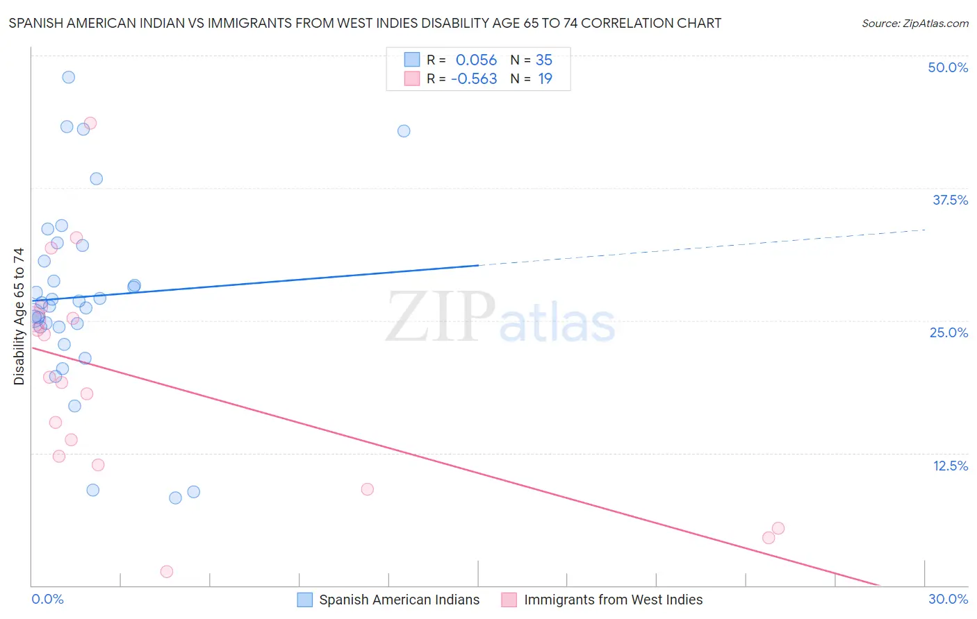 Spanish American Indian vs Immigrants from West Indies Disability Age 65 to 74