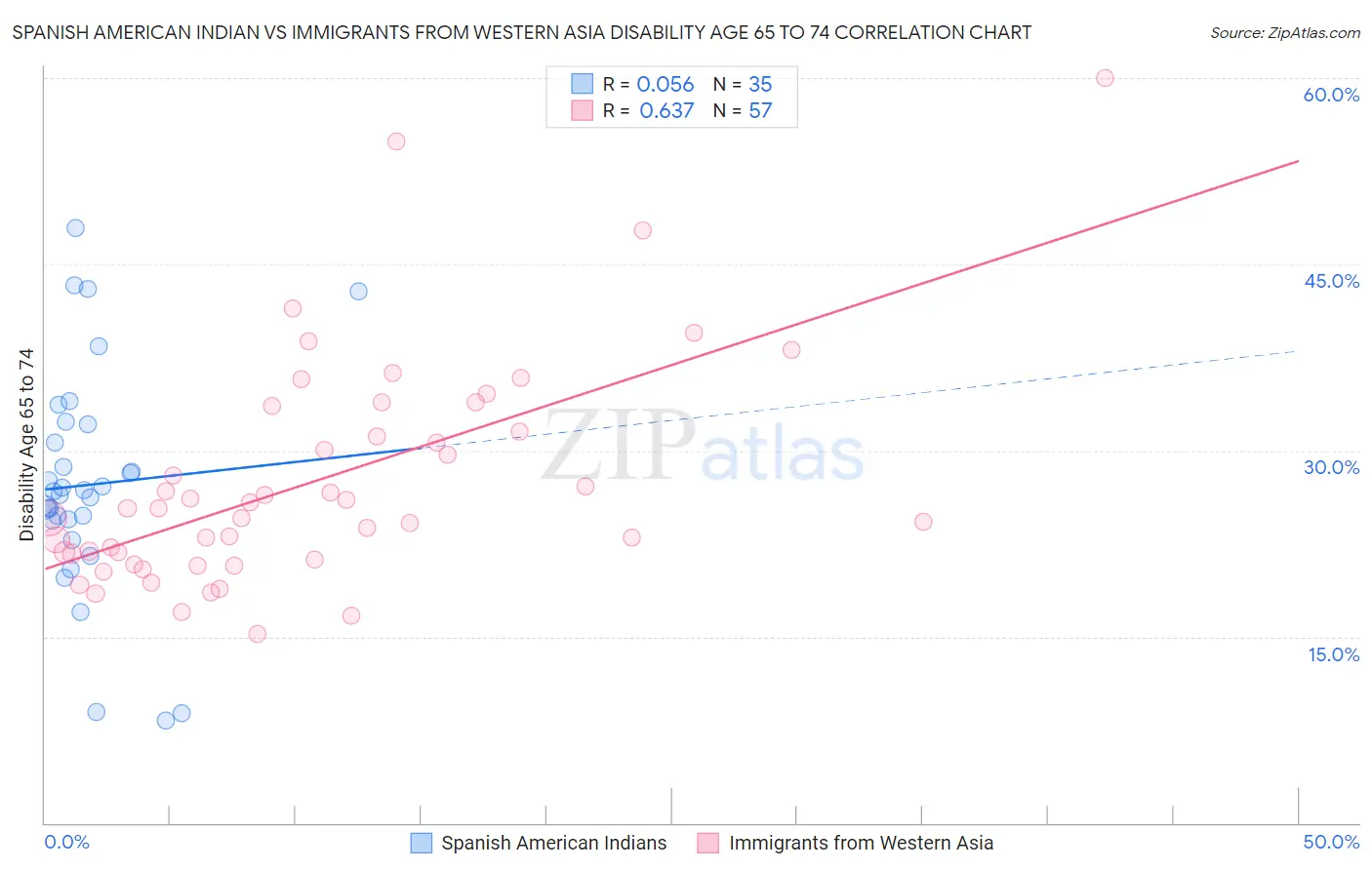 Spanish American Indian vs Immigrants from Western Asia Disability Age 65 to 74