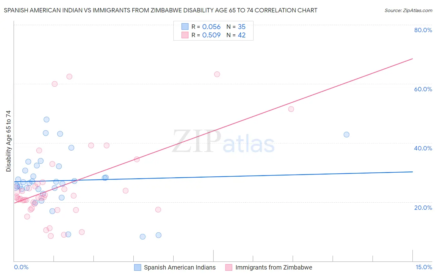 Spanish American Indian vs Immigrants from Zimbabwe Disability Age 65 to 74