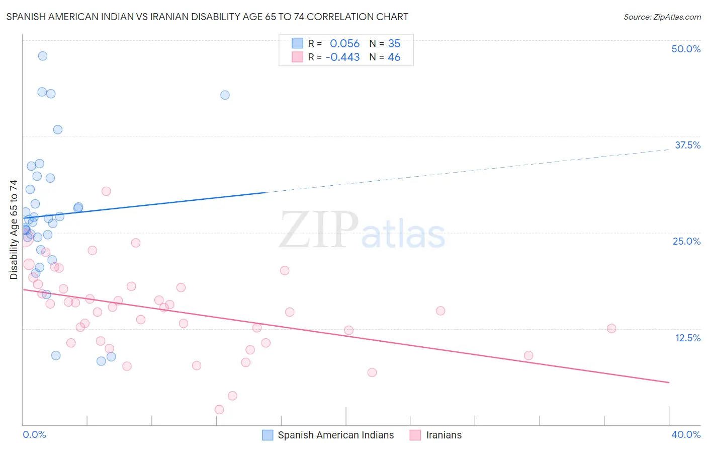 Spanish American Indian vs Iranian Disability Age 65 to 74