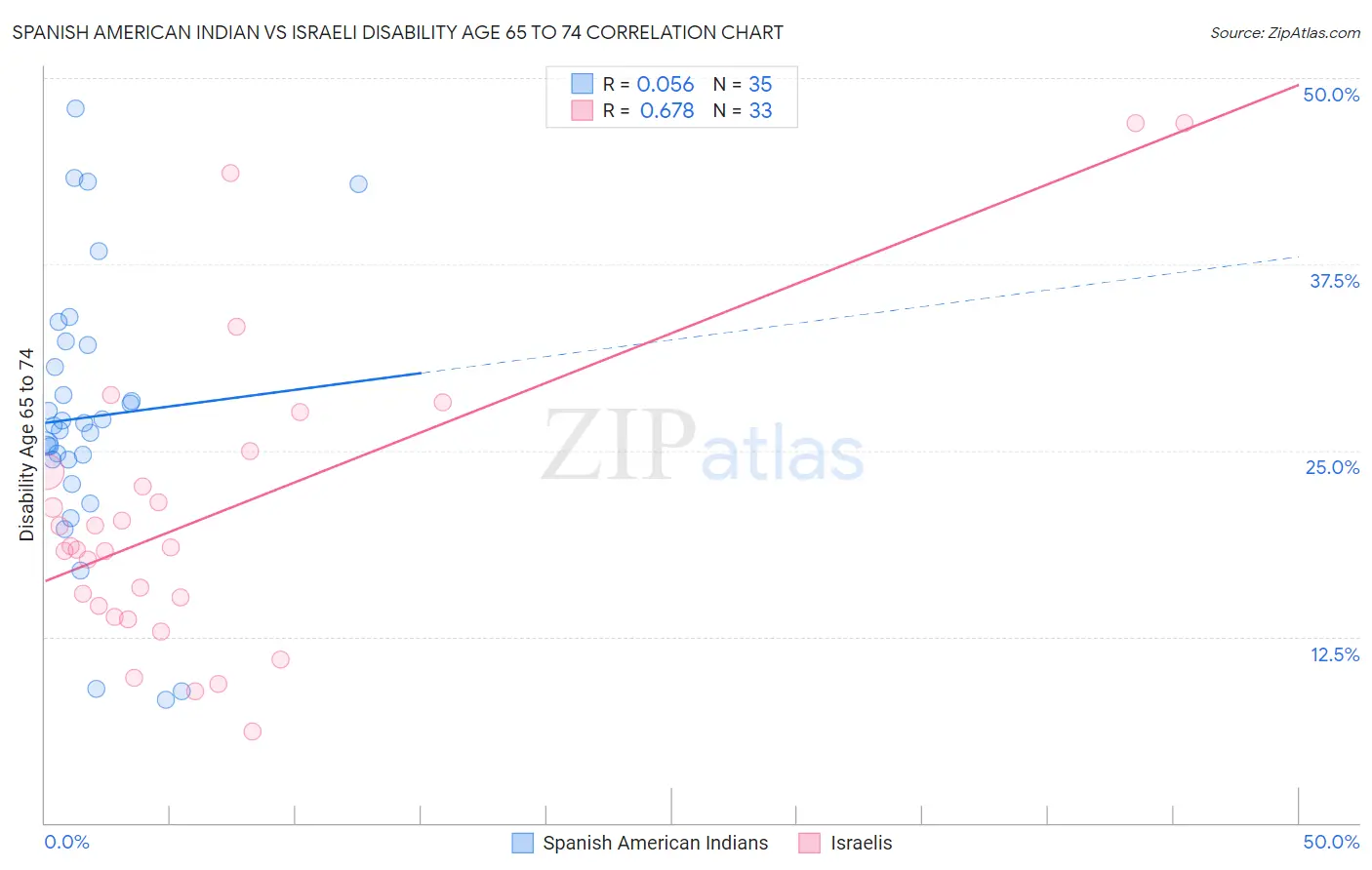 Spanish American Indian vs Israeli Disability Age 65 to 74