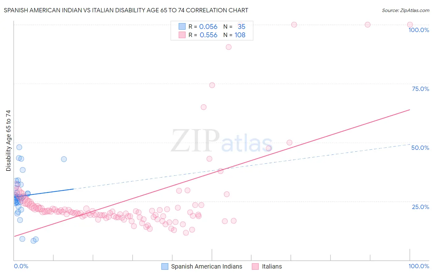 Spanish American Indian vs Italian Disability Age 65 to 74