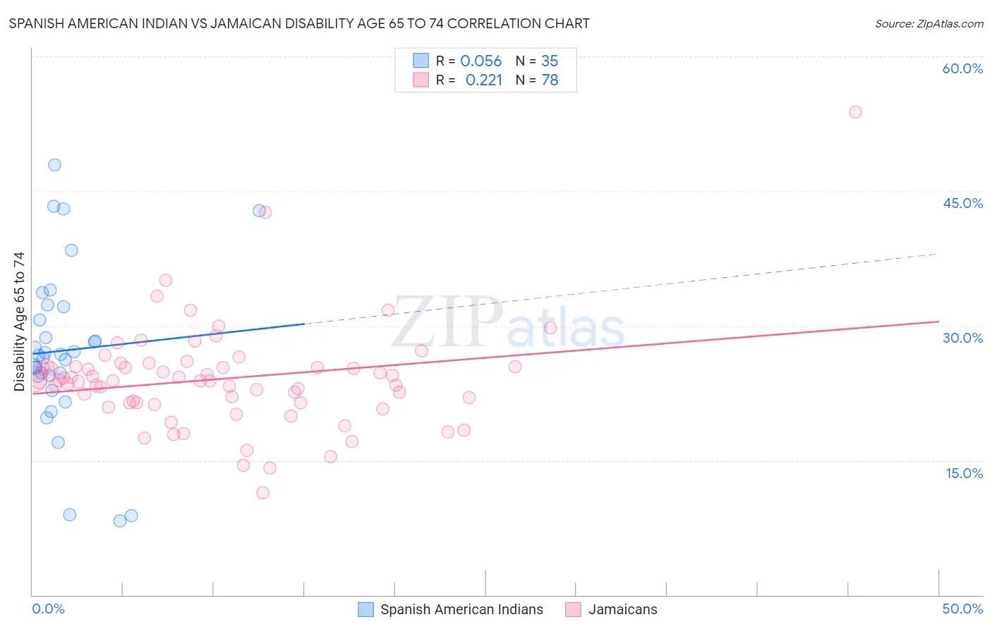 Spanish American Indian vs Jamaican Disability Age 65 to 74