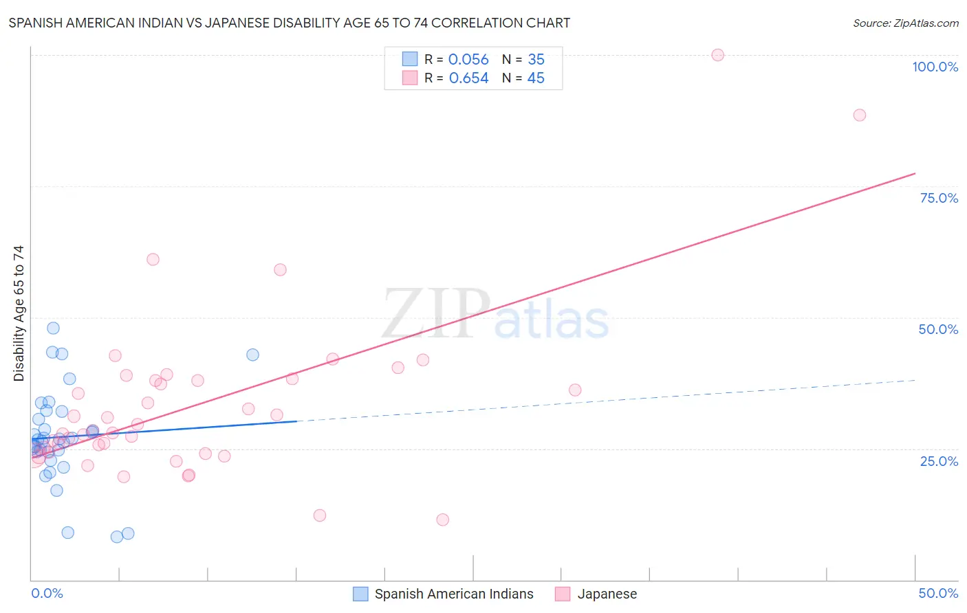 Spanish American Indian vs Japanese Disability Age 65 to 74