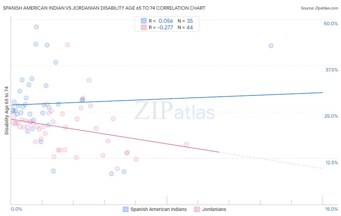 Spanish American Indian vs Jordanian Disability Age 65 to 74