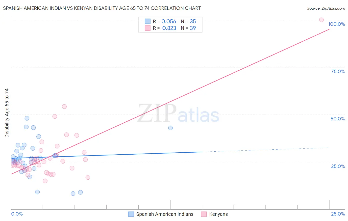 Spanish American Indian vs Kenyan Disability Age 65 to 74