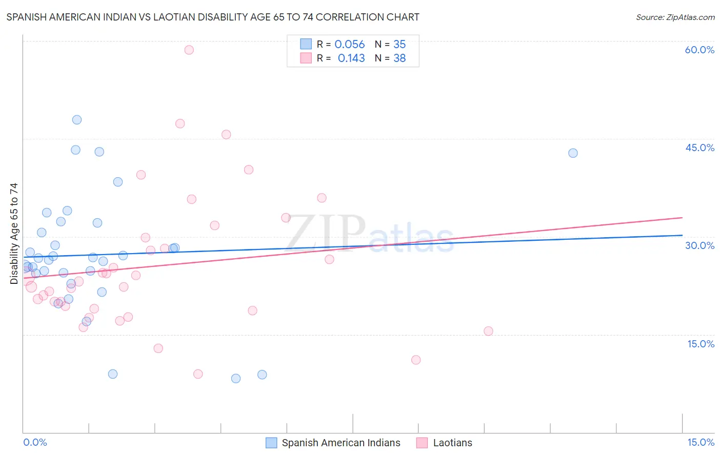 Spanish American Indian vs Laotian Disability Age 65 to 74
