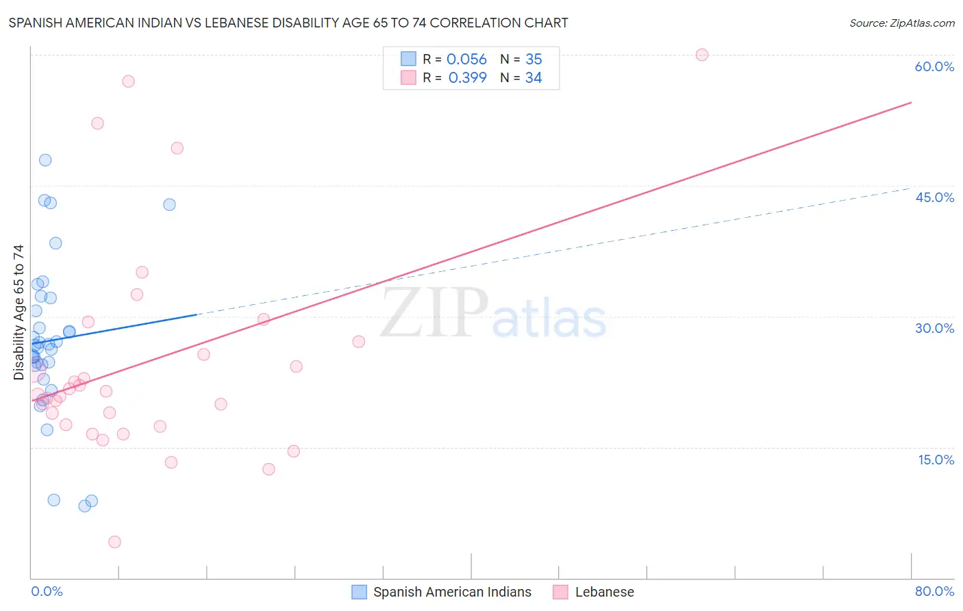 Spanish American Indian vs Lebanese Disability Age 65 to 74
