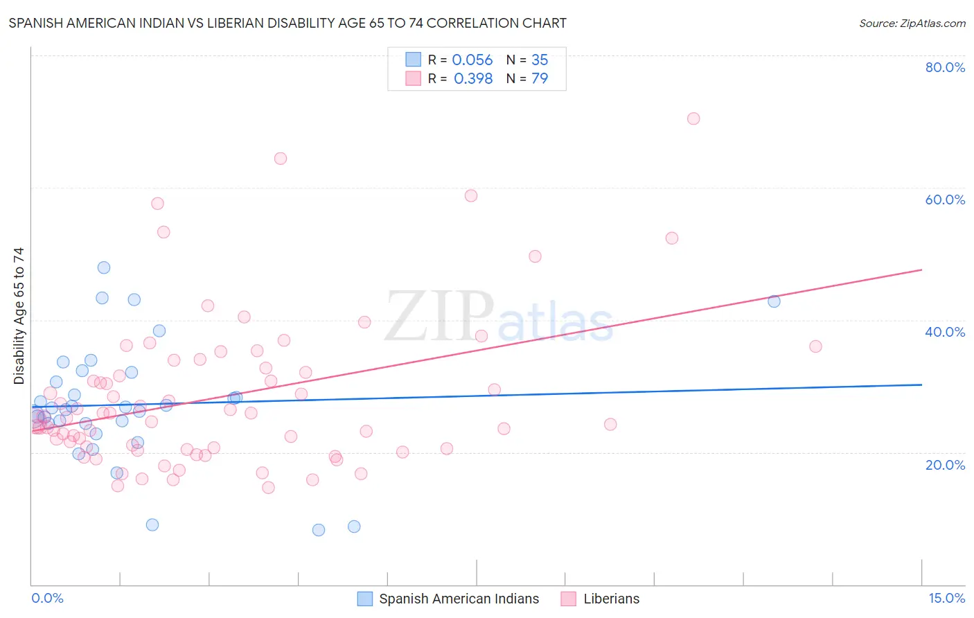 Spanish American Indian vs Liberian Disability Age 65 to 74