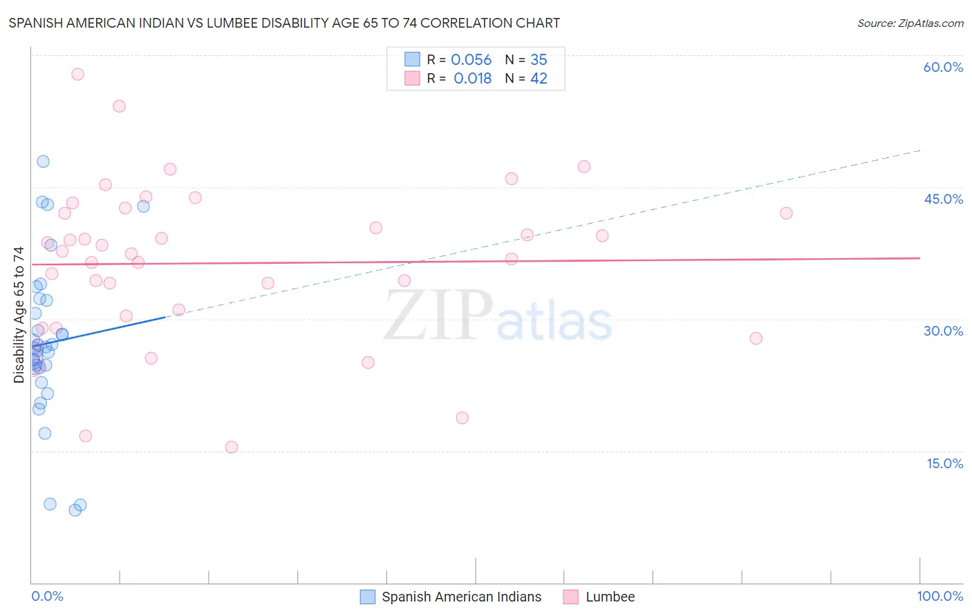 Spanish American Indian vs Lumbee Disability Age 65 to 74