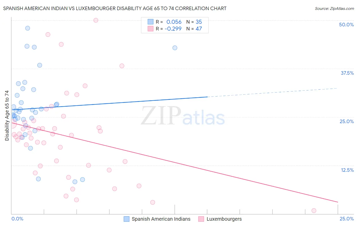 Spanish American Indian vs Luxembourger Disability Age 65 to 74