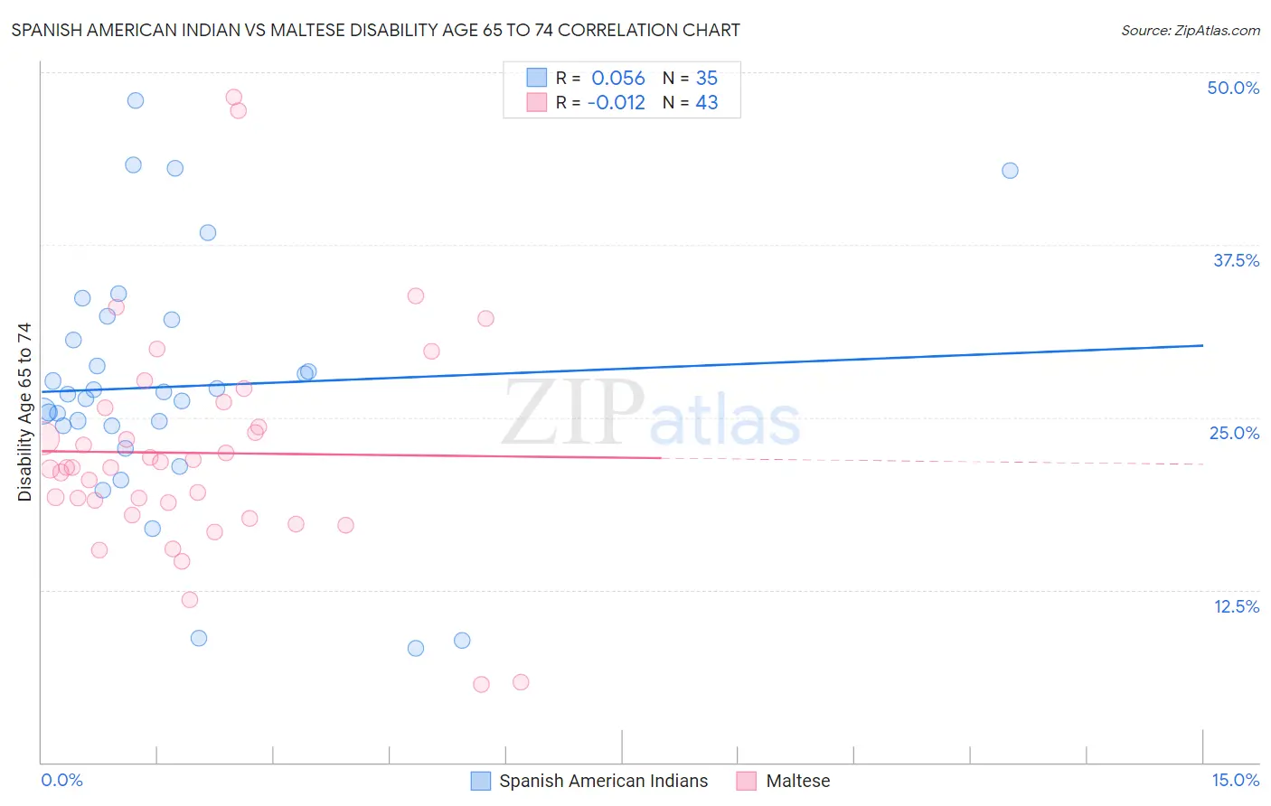 Spanish American Indian vs Maltese Disability Age 65 to 74