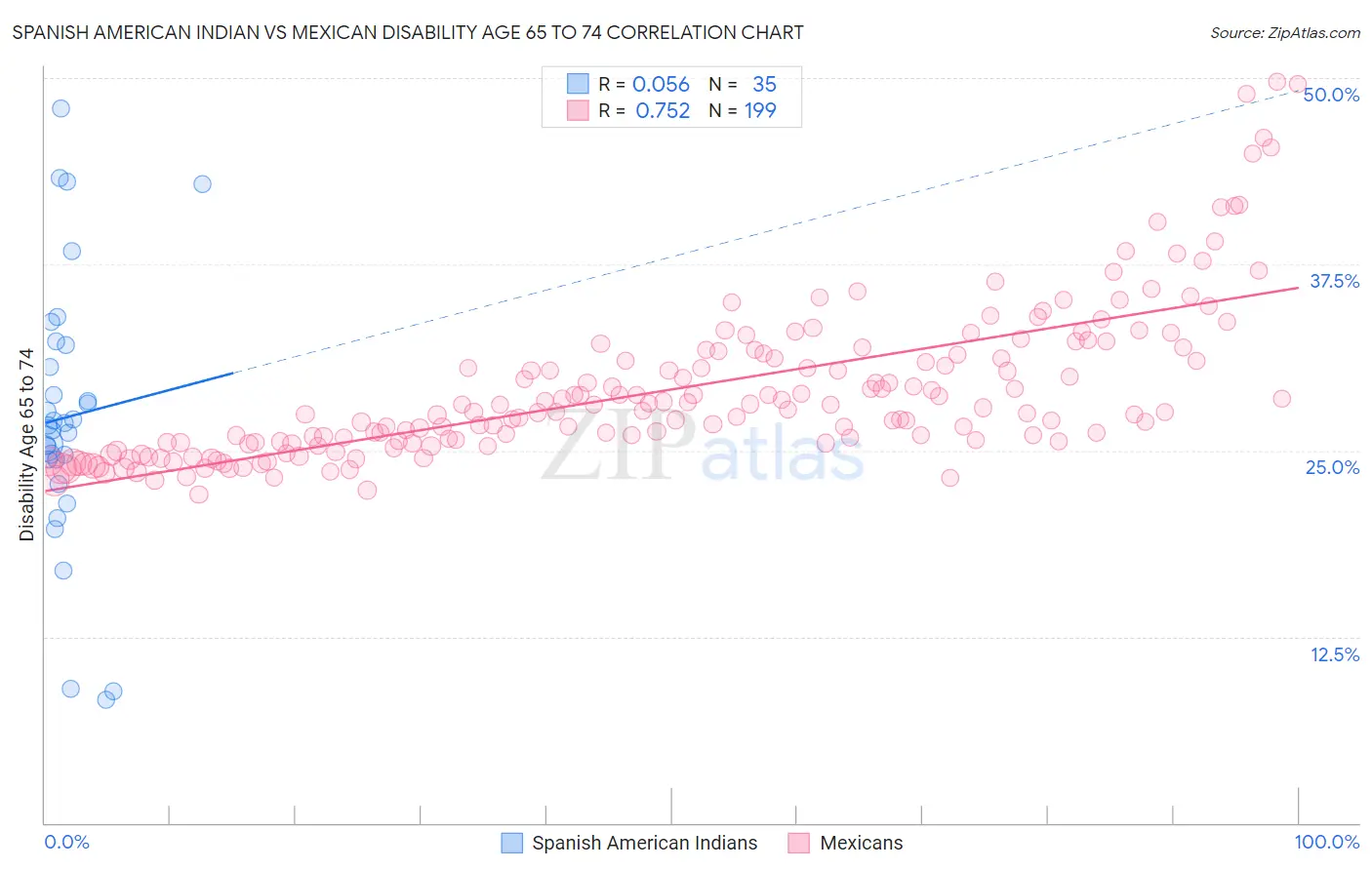 Spanish American Indian vs Mexican Disability Age 65 to 74