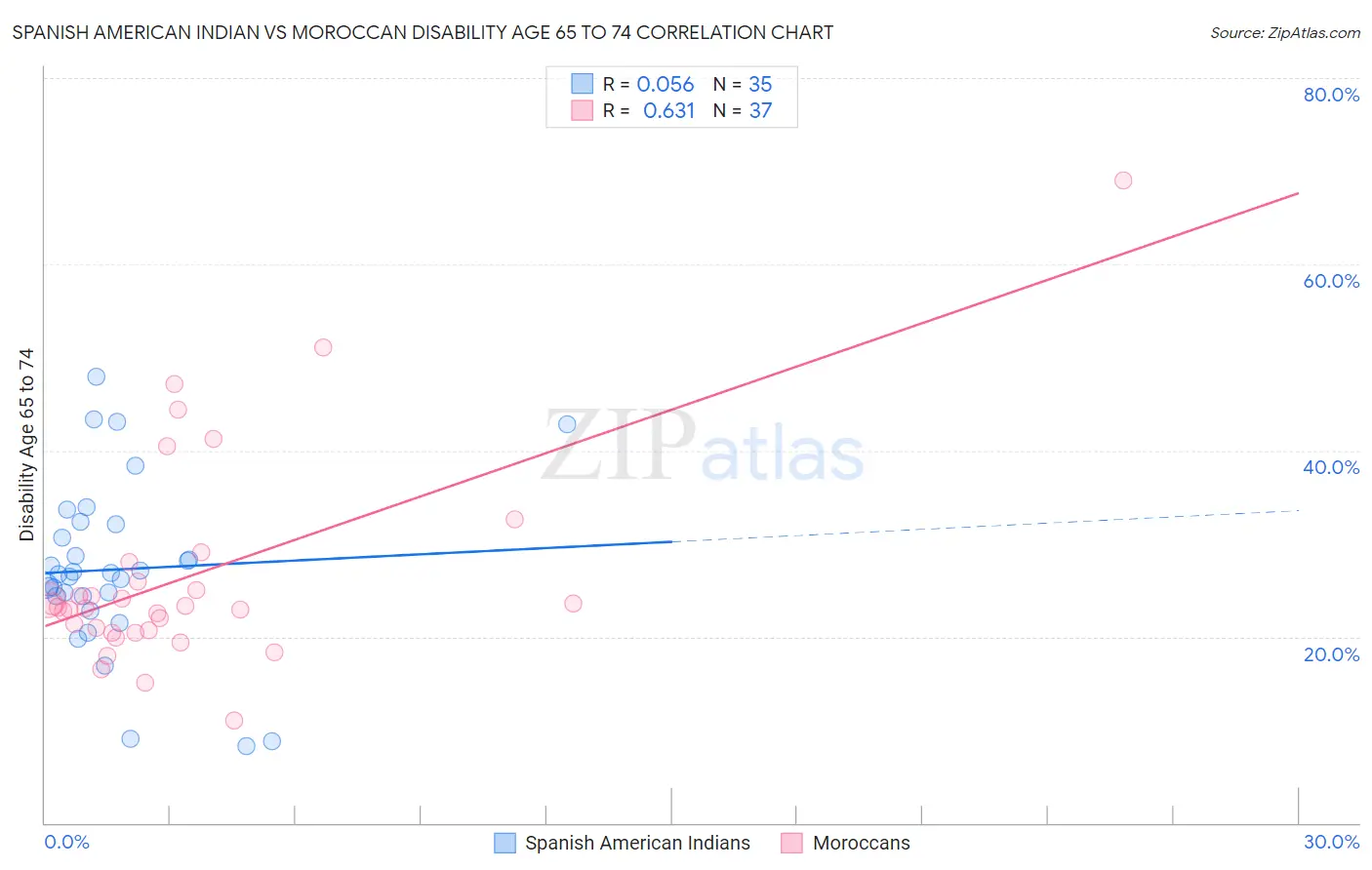 Spanish American Indian vs Moroccan Disability Age 65 to 74