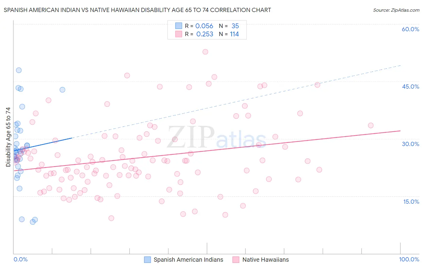 Spanish American Indian vs Native Hawaiian Disability Age 65 to 74