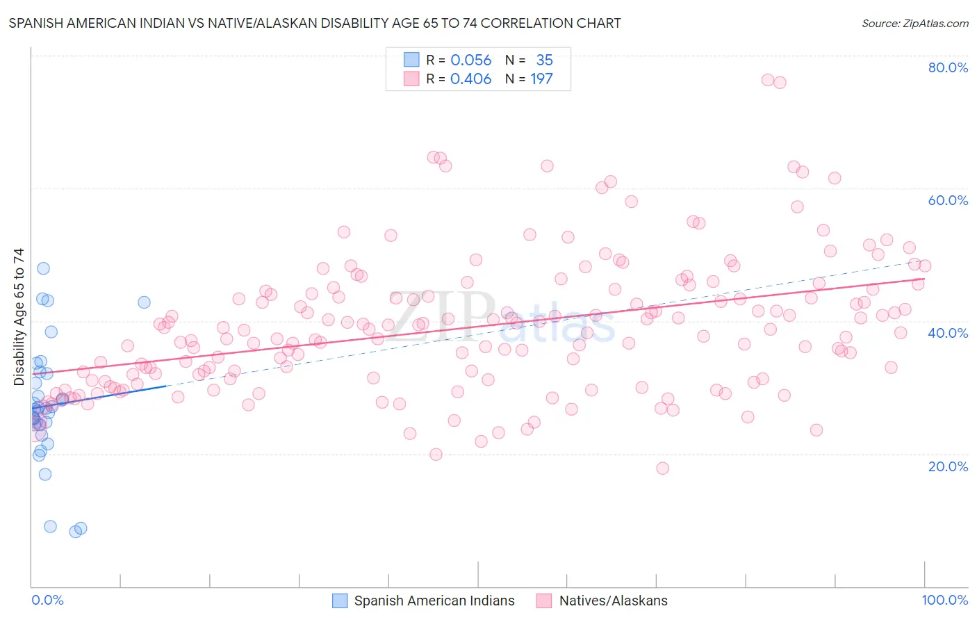 Spanish American Indian vs Native/Alaskan Disability Age 65 to 74