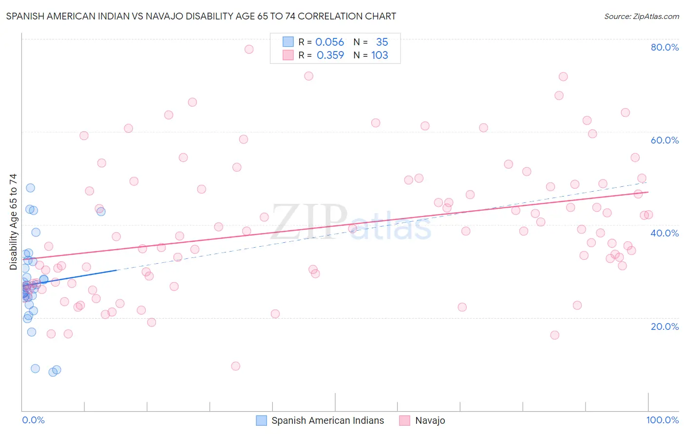 Spanish American Indian vs Navajo Disability Age 65 to 74