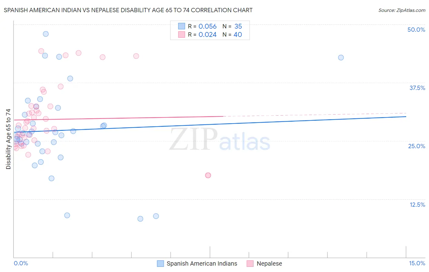 Spanish American Indian vs Nepalese Disability Age 65 to 74