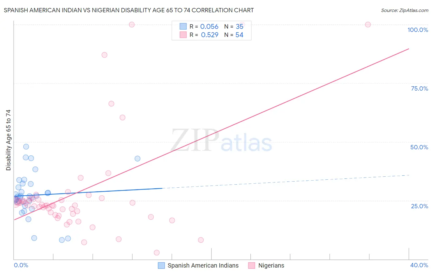 Spanish American Indian vs Nigerian Disability Age 65 to 74