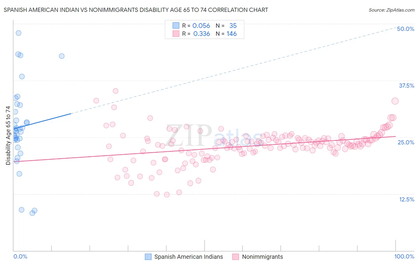 Spanish American Indian vs Nonimmigrants Disability Age 65 to 74