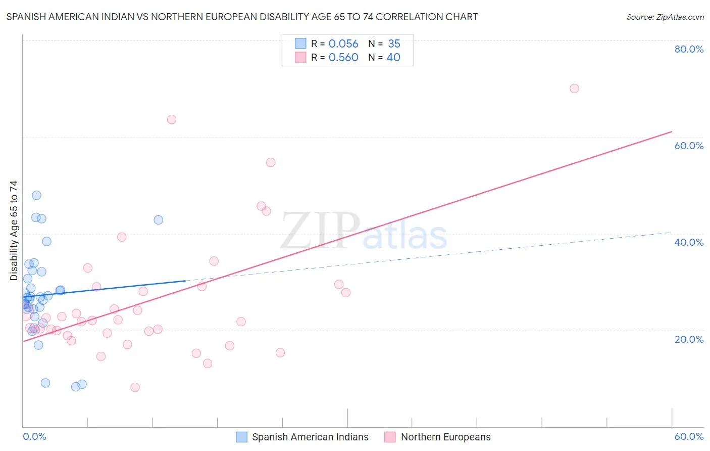 Spanish American Indian vs Northern European Disability Age 65 to 74
