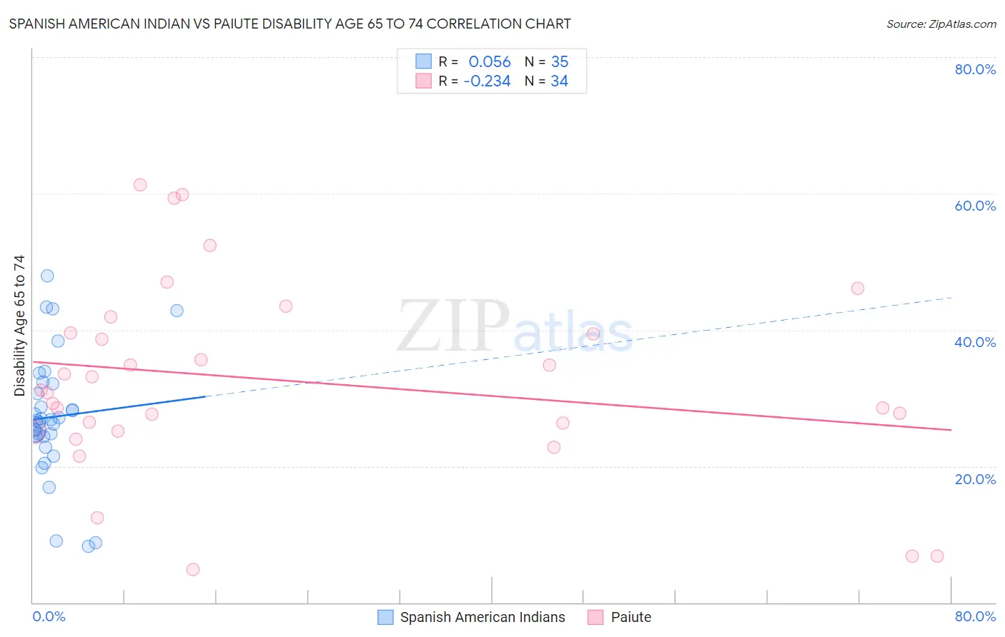 Spanish American Indian vs Paiute Disability Age 65 to 74